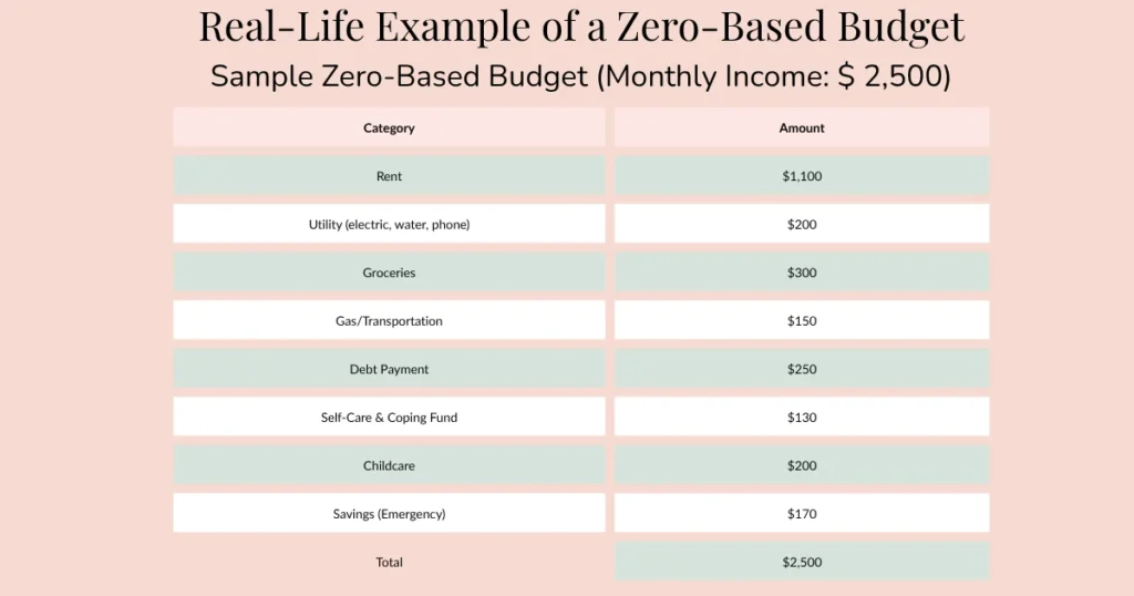 A sample zero-based budget showing monthly income of $2,500 allocated across real-life categories like rent, groceries, debt, and savings.